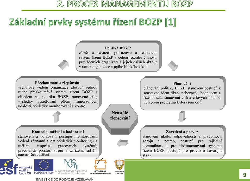 cíle, výsledky vyšetřování příčin mimořádných událostí, výsledky monitorování a kontrol a auditu, ověření vhodnosti organizačních změn, adekvátnost zdrojů, Neustálé zlepšování Plánování plánování