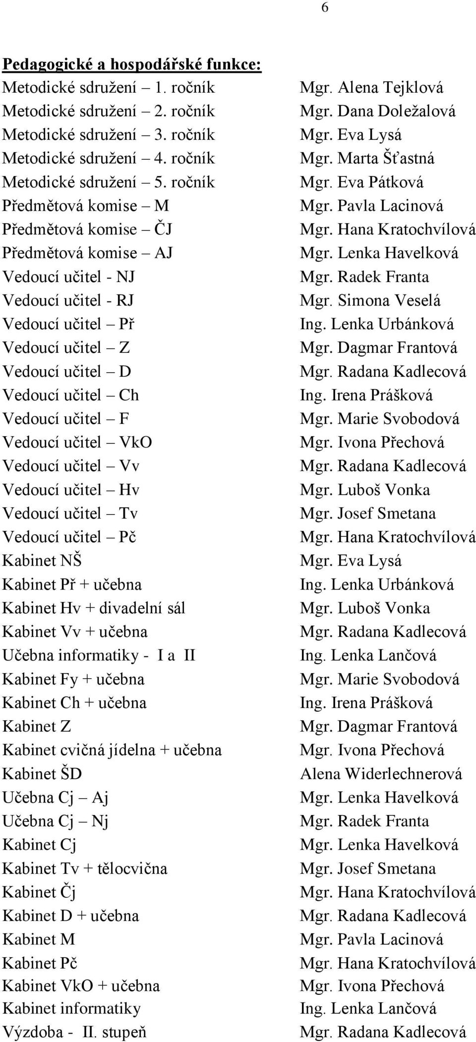 Vedoucí učitel VkO Vedoucí učitel Vv Vedoucí učitel Hv Vedoucí učitel Tv Vedoucí učitel Pč Kabinet NŠ Kabinet Př + učebna Kabinet Hv + divadelní sál Kabinet Vv + učebna Učebna informatiky - I a II