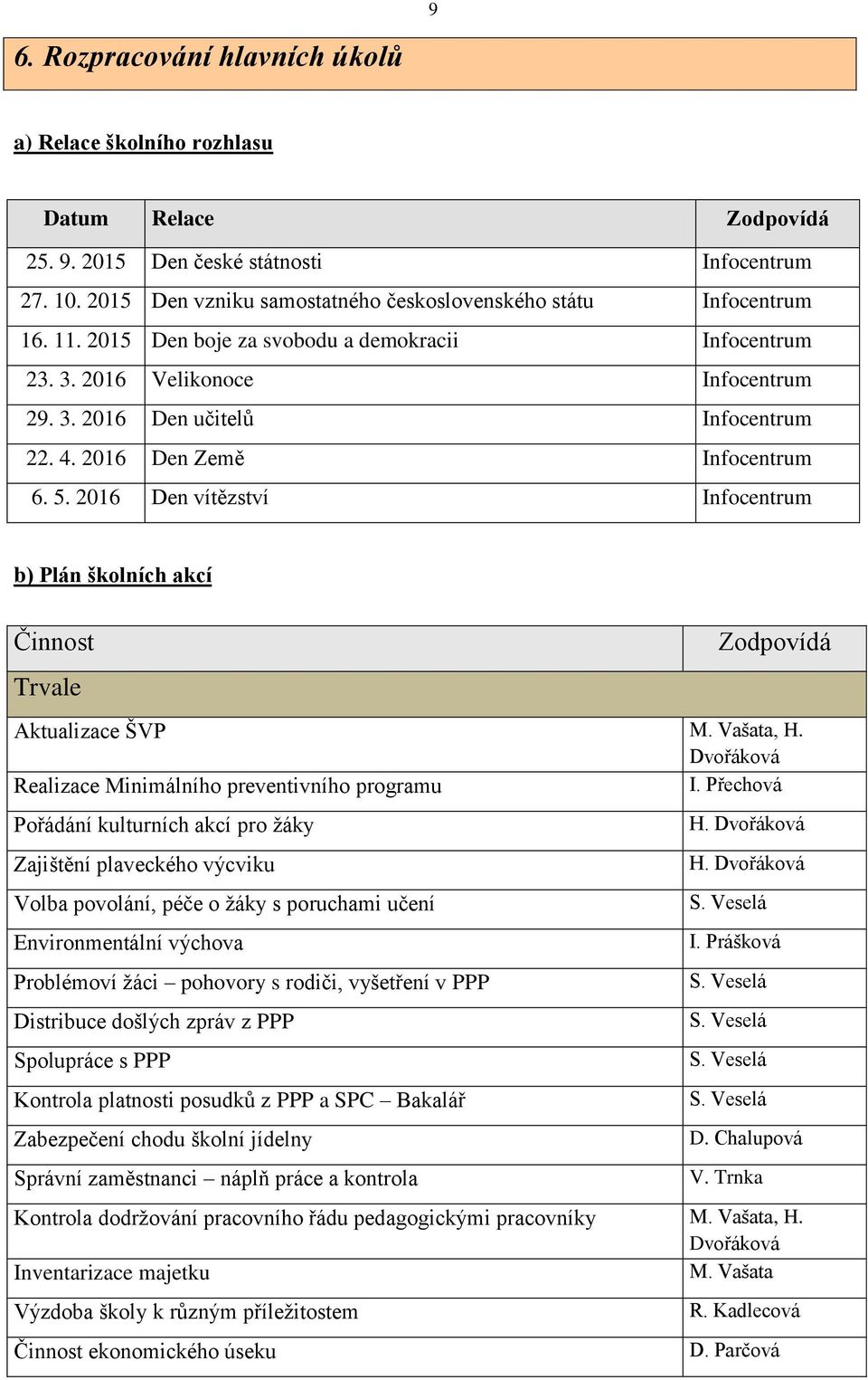 2016 Den Země Infocentrum 6. 5. 2016 Den vítězství Infocentrum b) Plán školních akcí Činnost Zodpovídá Trvale Aktualizace ŠVP M. Vašata, H. Dvořáková Realizace Minimálního preventivního programu I.