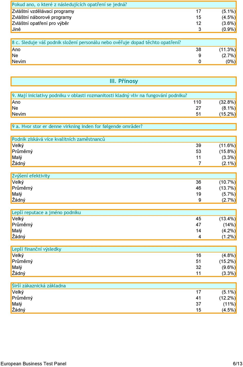 Mají iniciativy podniku v oblasti rozmanitosti kladný vliv na fungování podniku? Ano 110 (32.8%) Ne 27 (8.1%) Nevím 51 (15.2%) 9 a. Hvor stor er denne virkning inden for følgende områder?