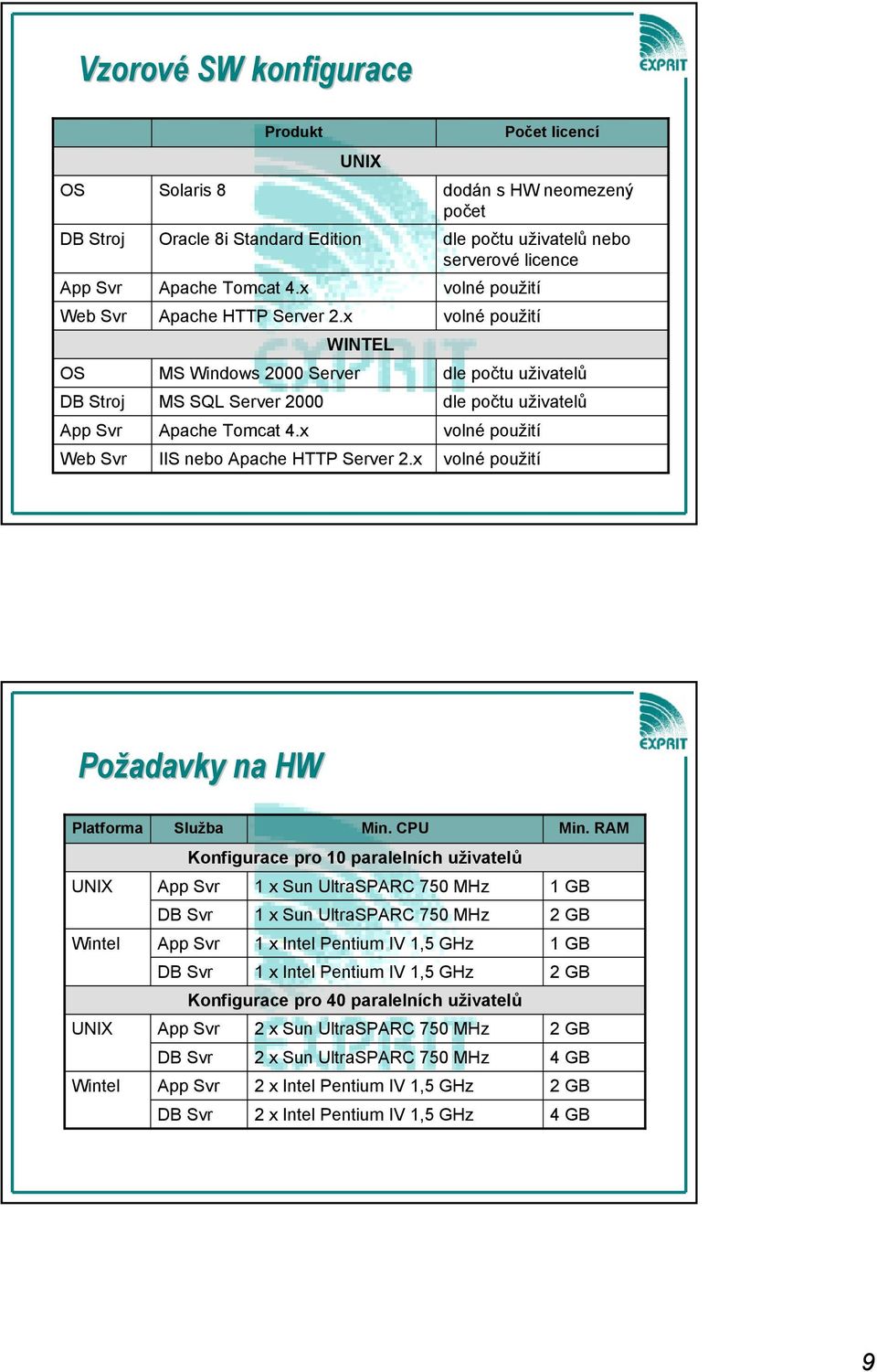 x dodán s HW neomezený počet dle počtu uživatelů nebo serverové licence volné použití volné použití dle počtu uživatelů dle počtu uživatelů volné použití volné použití Počet licencí Požadavky na HW