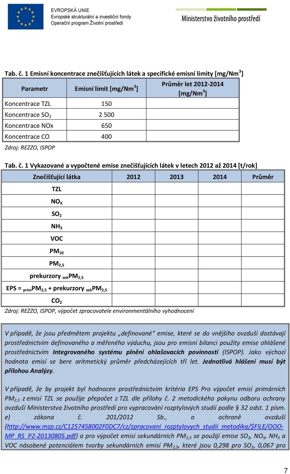 Zdroj: REZZO, ISPOP Průměr let 2012-2014 [mg/nm 3 ]  1 Vykazované a vypočtené emise znečišťujících látek v letech 2012 až 2014 [t/rok] Znečišťující látka 2012 2013 2014 Průměr TZL NO X SO 2 NH 3 VOC