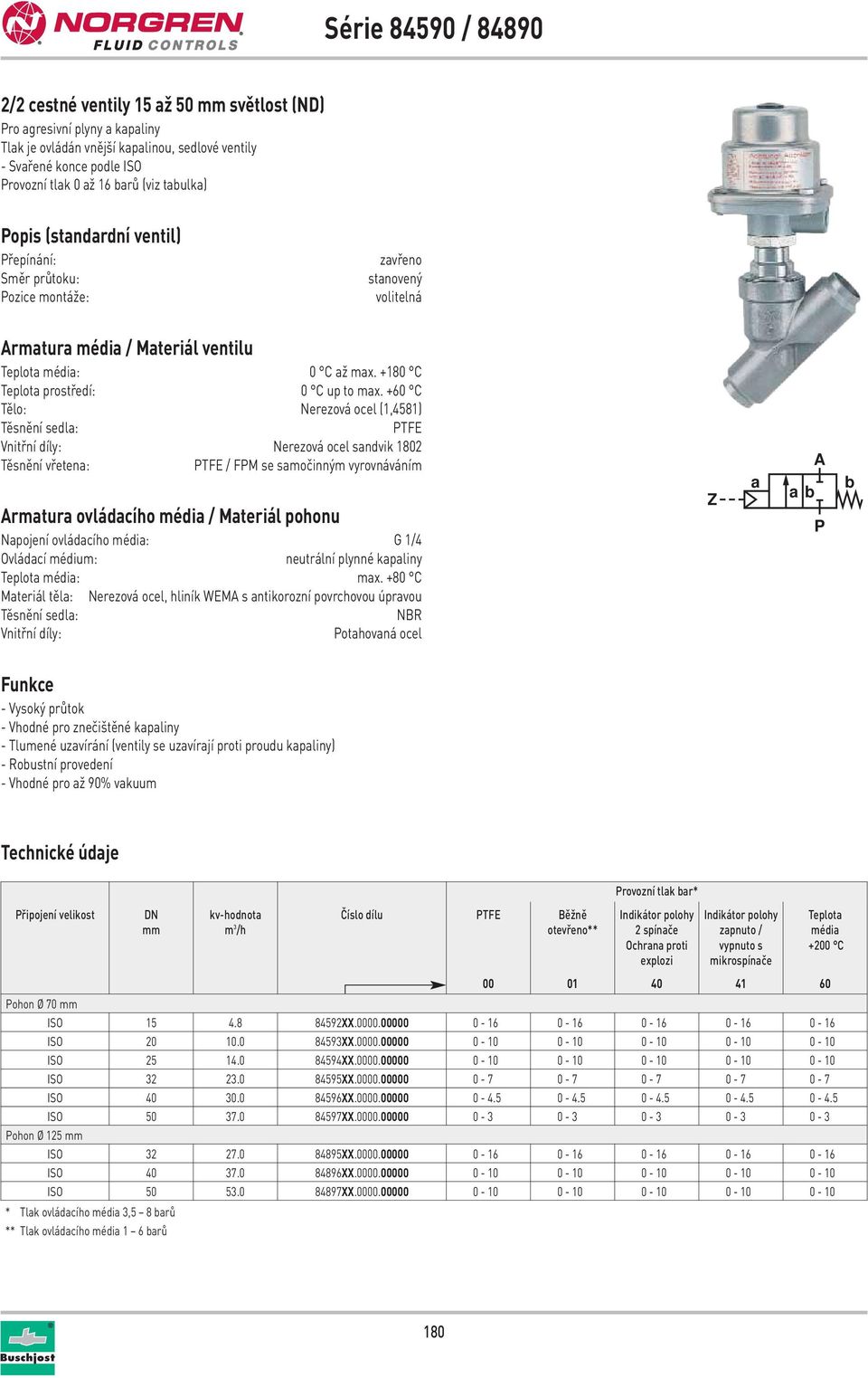 +60 C Tělo: Nerezová ocel (1,4581) TFE Vnitřní díly: Nerezová ocel sandvik 1802 Těsnění vřetena: TFE / FM se samočinným vyrovnáváním rmatura ovládacího média / Materiál pohonu Napojení ovládacího