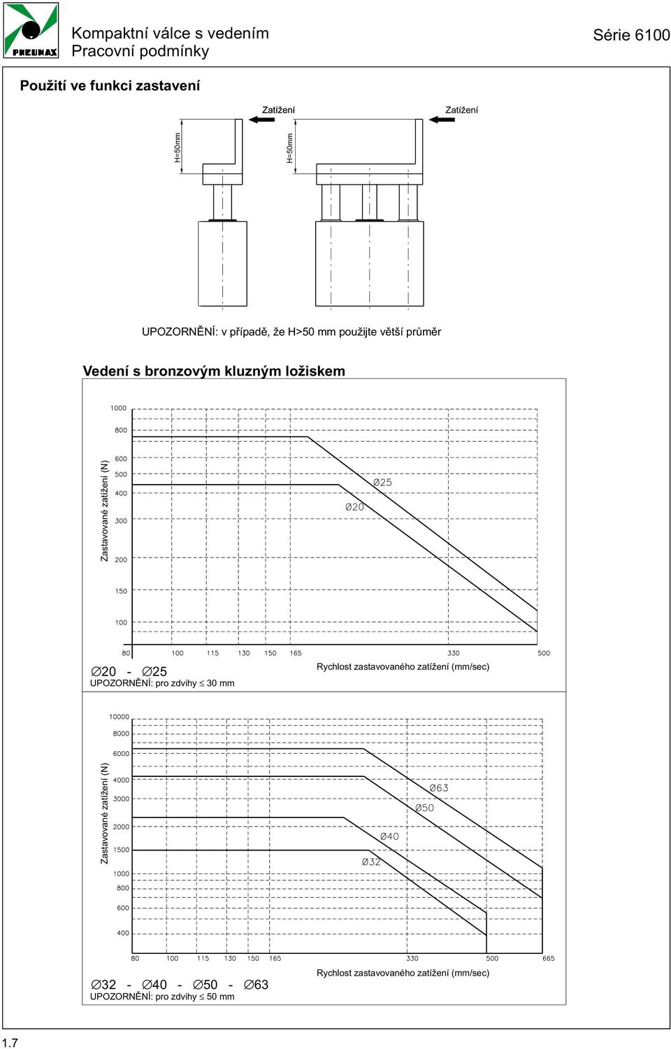 ložiskem Zastavované zatížení (N) 0-5 UPOZORNÌNÍ: pro zdvihy 0 mm Rychlost zastavovaného zatížení