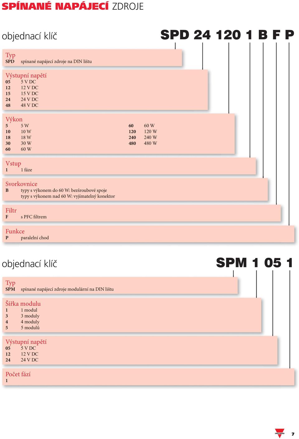 bezšroubové spoje typy s výkonem nad 60 W: vyjímatelný konektor Filtr F s PFC filtrem Funkce P paralelní chod objednací klíč SPM 1 05 1 Typ SPM