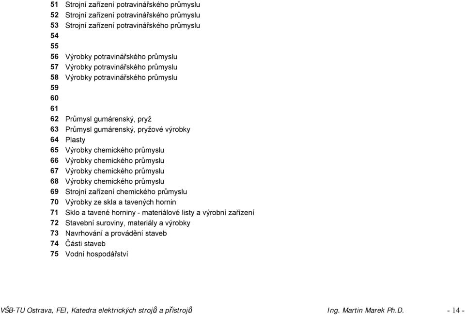 průmyslu 67 Výrobky chemického průmyslu 68 Výrobky chemického průmyslu 69 Strojní zařízení chemického průmyslu 70 Výrobky ze skla a tavených hornin 71 Sklo a tavené horniny - materiálové listy a