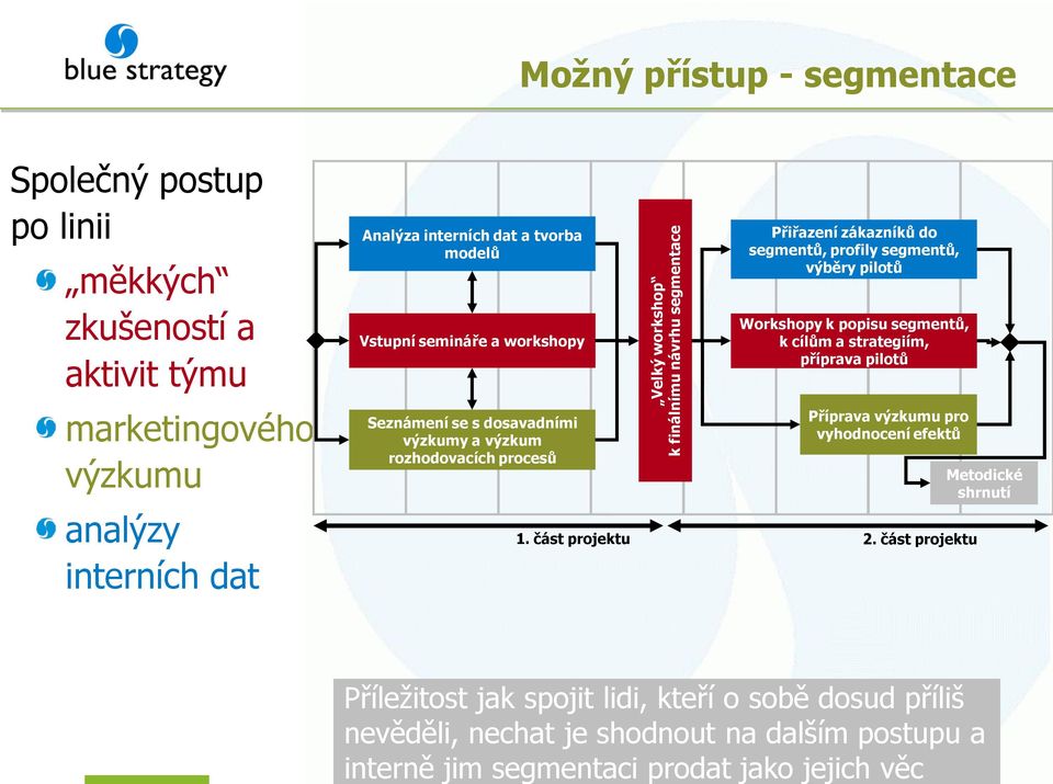 Analýza interních dat a tvorba modelů Vstupní semináře a workshopy Seznámení se s dosavadními výzkumy a výzkum rozhodovacích procesů 1.