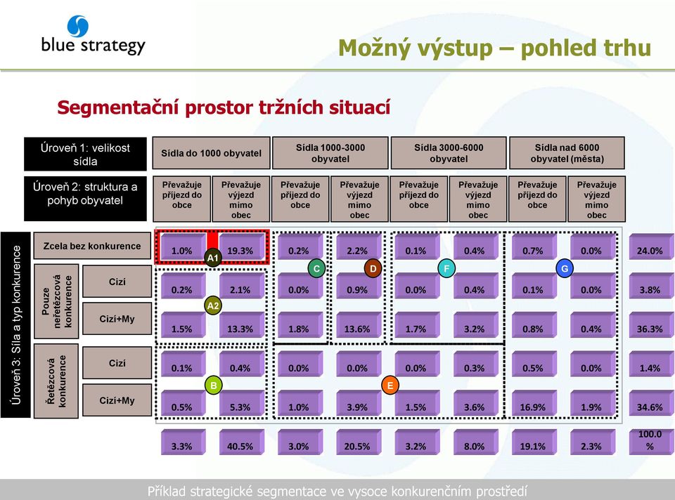 výjezd mimo obec příjezd do obce výjezd mimo obec Zcela bez konkurence Cizí 1.0% 0.2% A1 19.3% 2.1% 0.2% C 2.2% D 0.9% 0.1% F 0.4% 0.4% 0.7% 0.1% G 24.0% 3.8% Cizí+My 1.5% A2 13.3% 1.8% 13.6% 1.7% 3.