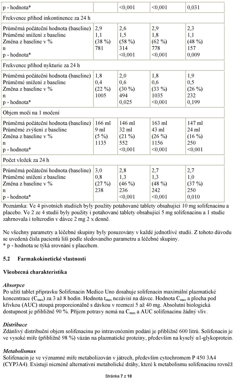 p - hodota* 2,9 1,1 (38 %) 781 1,8 0,4 (22 %) 1005 166 ml 9 ml (5 %) 1135 3,0 0,8 (27 %) 238 2,6 1,5 (58 %) 314 2,0 0,6 (30 %) 494 0,025 146 ml 32 ml (21 %) 552 2,8 1,3 (46 %) 236 Stráka 7 z 10 2,9