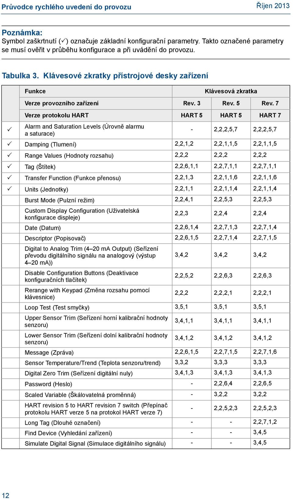 7 Verze protokolu HART HART 5 HART 5 HART 7 Alarm and Saturation Levels (Úrovně alarmu a saturace) - 2,2,2,5,7 2,2,2,5,7 Damping (Tlumení) 2,2,1,2 2,2,1,1,5 2,2,1,1,5 Range Values (Hodnoty rozsahu)