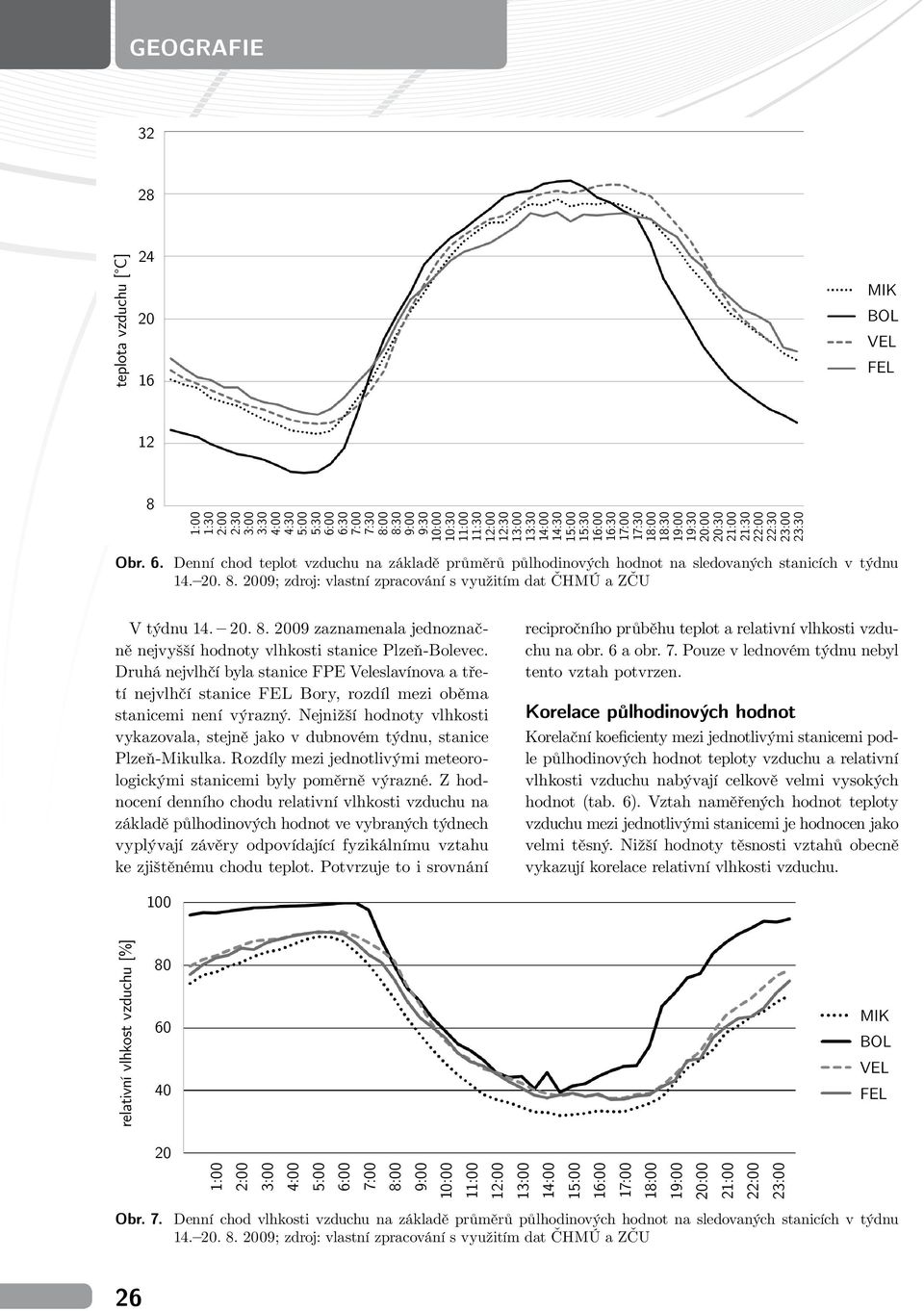 Denní chod teplot vzduchu na základě průměrů půlhodinových hodnot na sledovaných stanicích v týdnu 14. 20. 8. 2009; zdroj: vlastní zpracování s využitím dat ČHMÚ a ZČU V týdnu 14. 20. 8. 2009 zaznamenala jednoznačně nejvyšší hodnoty vlhkosti stanice Plzeň-Bolevec.