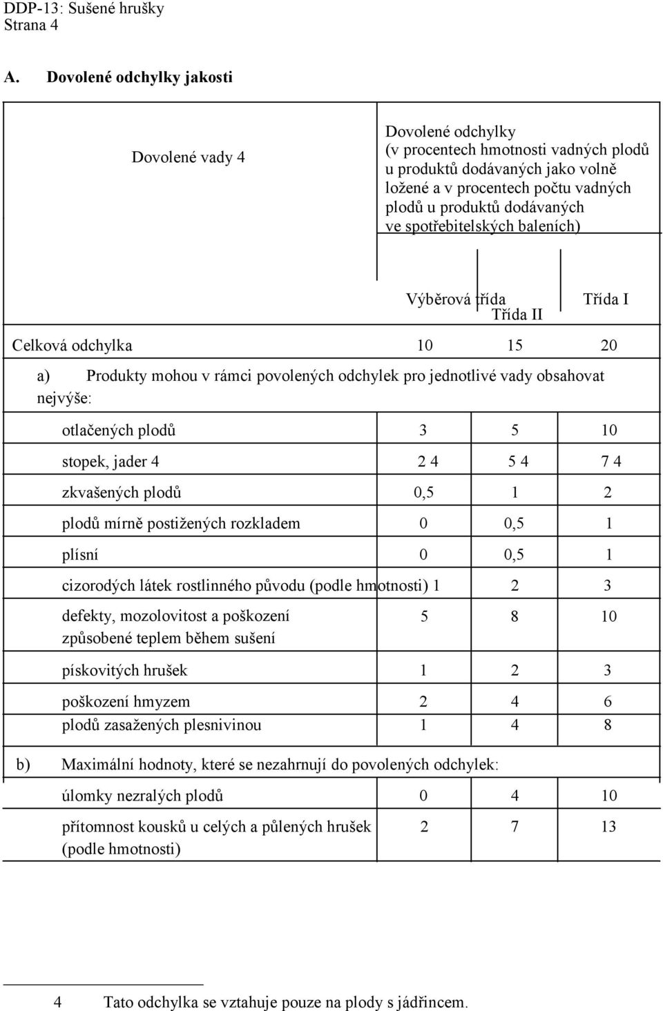 spotřebitelských baleních) Výběrová třída Třída II Třída I Celková odchylka 10 15 20 a) Produkty mohou v rámci povolených odchylek pro jednotlivé vady obsahovat nejvýše: otlačených plodů 3 5 10