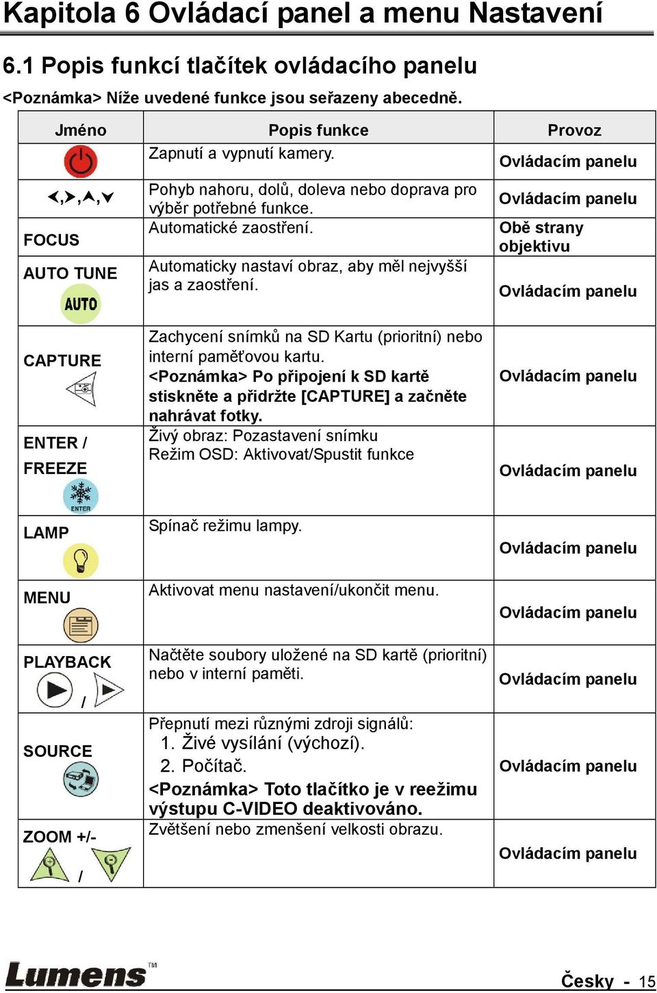 Ovládacím panelu Obě strany objektivu Ovládacím panelu CAPTURE ENTER / FREEZE Zachycení snímků na SD Kartu (prioritní) nebo interní paměťovou kartu.