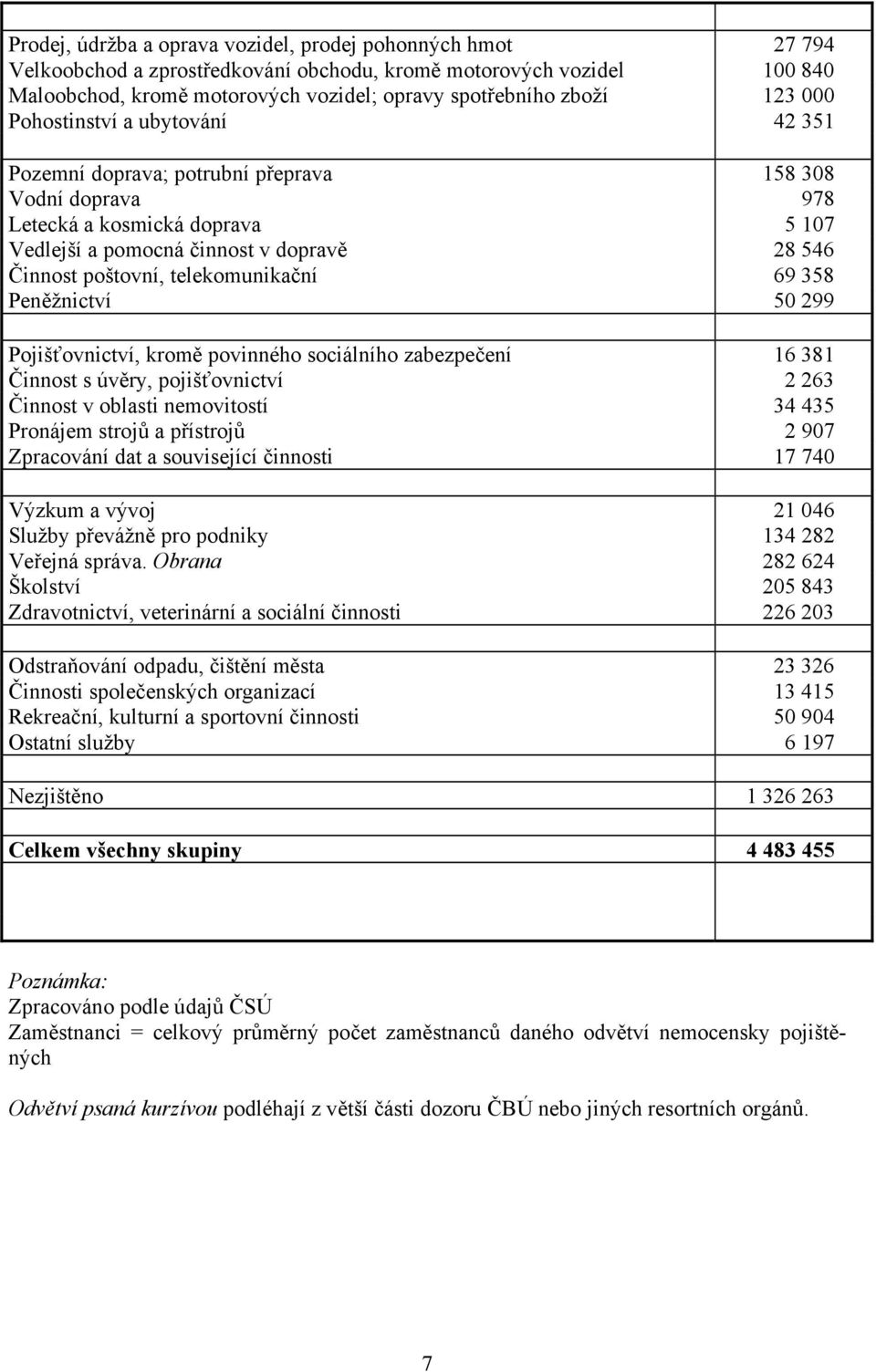telekomunikační 69 358 Peněžnictví 50 299 Pojišťovnictví, kromě povinného sociálního zabezpečení 16 381 Činnost s úvěry, pojišťovnictví 2 263 Činnost v oblasti nemovitostí 34 435 Pronájem strojů a