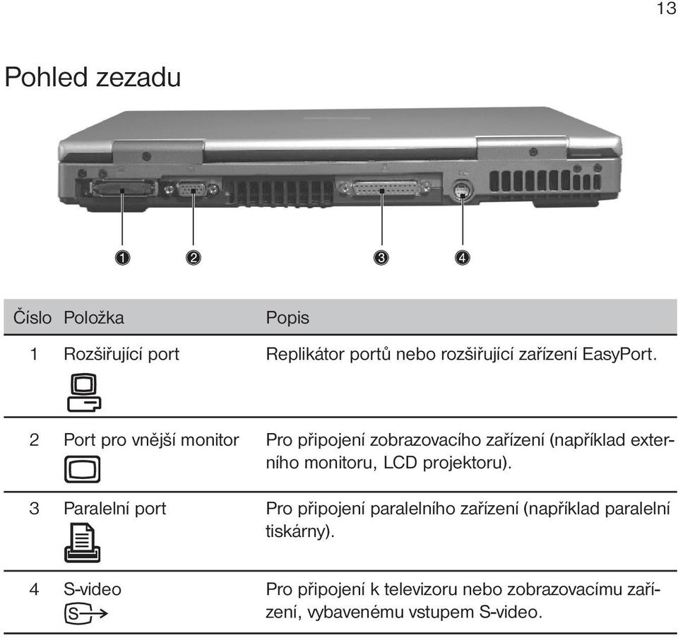 2 Port pro vnější monitor Pro připojení zobrazovacího zařízení (například externího monitoru, LCD