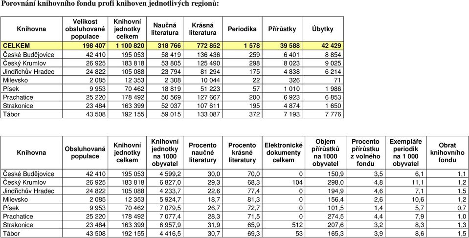 23 794 81 294 175 4 838 6 214 Milevsko 2 085 12 353 2 308 10 044 22 326 71 Písek 9 953 70 462 18 819 51 223 57 1 010 1 986 Prachatice 25 220 178 492 50 569 127 667 200 6 923 6 853 Strakonice 23 484