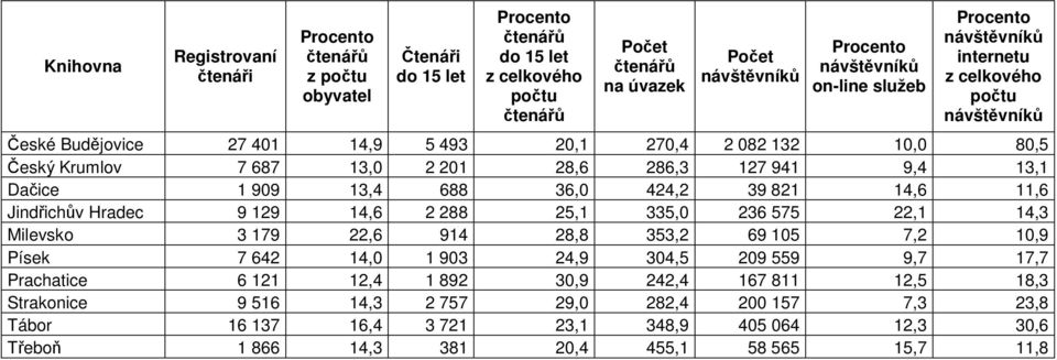 821 14,6 11,6 Jindřichův Hradec 9 129 14,6 2 288 25,1 335,0 236 575 22,1 14,3 Milevsko 3 179 22,6 914 28,8 353,2 69 105 7,2 10,9 Písek 7 642 14,0 1 903 24,9 304,5 209 559 9,7 17,7 Prachatice