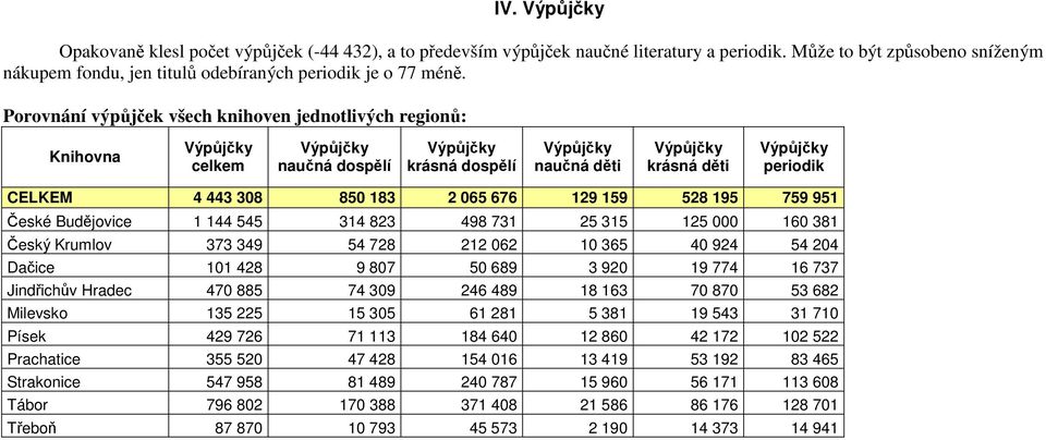 Budějovice 1 144 545 314 823 498 731 25 315 125 000 160 381 Český Krumlov 373 349 54 728 212 062 10 365 40 924 54 204 Dačice 101 428 9 807 50 689 3 920 19 774 16 737 Jindřichův Hradec 470 885 74 309