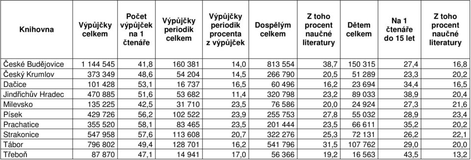 Jindřichův Hradec 470 885 51,6 53 682 11,4 320 798 23,2 89 033 38,9 20,4 Milevsko 135 225 42,5 31 710 23,5 76 586 20,0 24 924 27,3 21,6 Písek 429 726 56,2 102 522 23,9 255 753 27,8 55 032 28,9 23,4