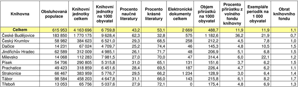 575 1 182,6 36,2 21,9 0,7 Český Krumlov 58 982 384 623 6 521,0 29,3 68,5 258 212,2 4,5 7,8 1,0 Dačice 14 231 67 024 4 709,7 25,2 74,4 46 145,3 4,8 10,5 1,5 Jindřichův Hradec 62 589 312 009 4 985,1