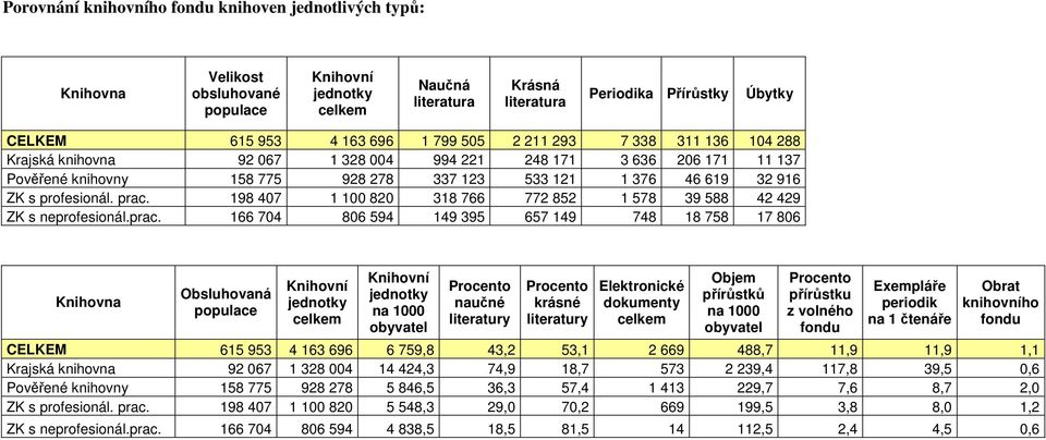 prac. 198 407 1 100 820 318 766 772 852 1 578 39 588 42 429 ZK s neprofesionál.prac. 166 704 806 594 149 395 657 149 748 18 758 17 806 Obsluhovaná populace Knihovní jednotky celkem Knihovní jednotky