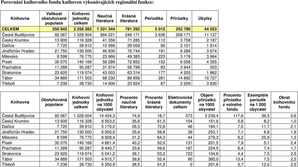 912 10 566 29 059 90 2 101 1 814 Jindřichův Hradec 21 750 130 500 46 830 76 744 191 6 286 3 674 Milevsko 8 599 76 775 23 966 49 385 223 3 176 3 964 Písek 30 070 140 169 56 289 72 852 152 6 058 4 355