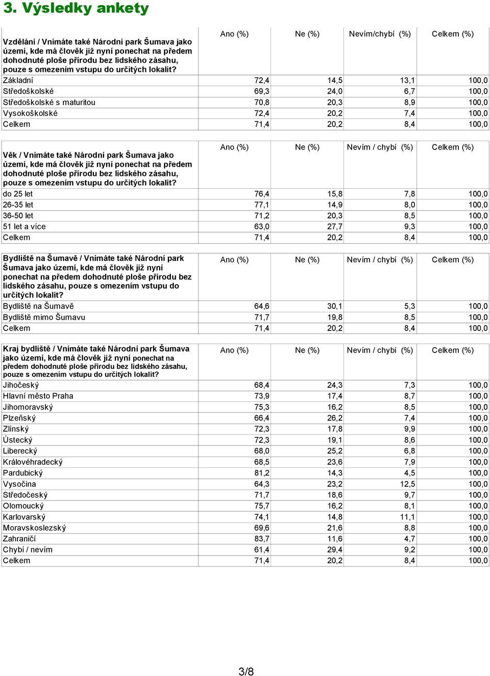 Základní 72,4 14,5 13,1 100,0 Středoškolské 69,3 24,0 6,7 100,0 Středoškolské s maturitou 70,8 20,3 8,9 100,0 Vysokoškolské 72,4 20,2 7,4 100,0 Celkem 71,4 20,2 8,4 100,0 Ano (%) Ne (%) Nevím / chybí