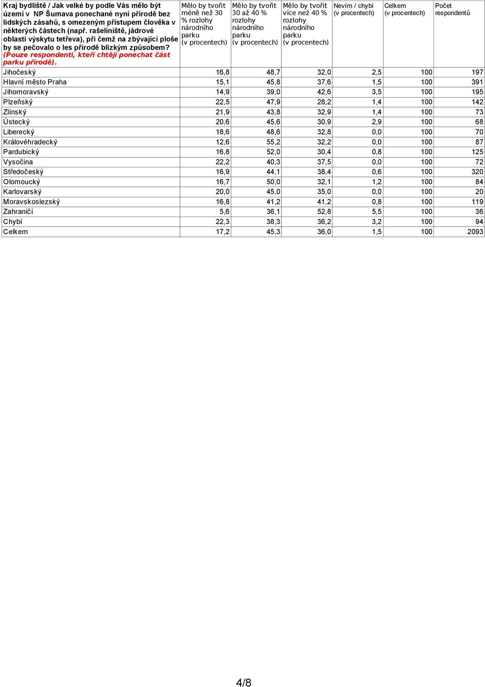 Mělo by tvořit méně než 30 % rozlohy národního parku Mělo by tvořit 30 až 40 % rozlohy národního parku Mělo by tvořit více než 40 % rozlohy národního parku Nevím / chybí Celkem Počet respondentů