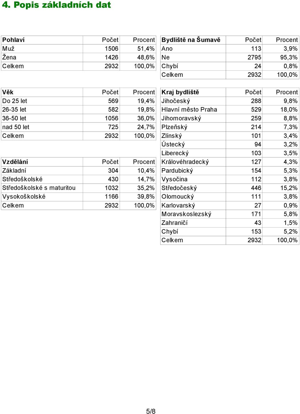 214 7,3% Celkem 2932 100,0% Zlínský 101 3,4% Ústecký 94 3,2% Liberecký 103 3,5% Vzdělání Počet Procent Královéhradecký 127 4,3% Základní 304 10,4% Pardubický 154 5,3% Středoškolské 430 14,7% Vysočina