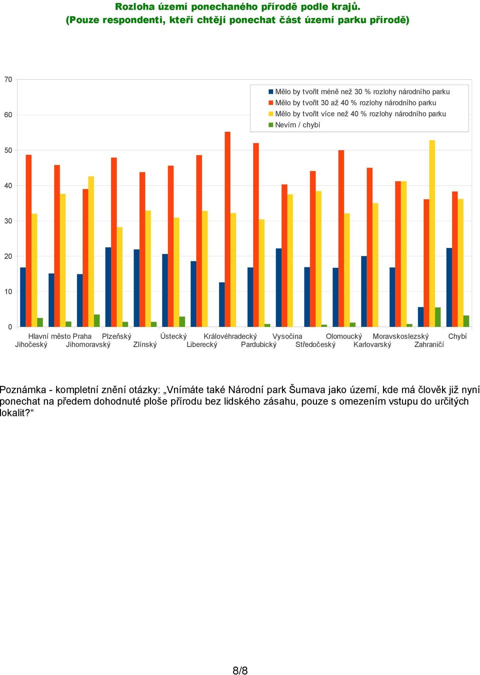 parku Mělo by tvořit více než 40 % rozlohy národního parku Nevím / chybí 50 40 30 20 10 0 Hlavní město Praha Plzeňský Ústecký Královéhradecký Vysočina Olomoucký