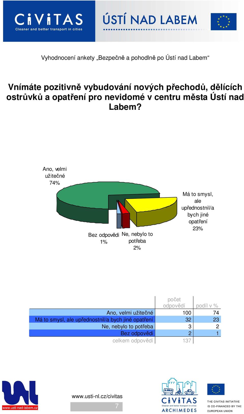 Ano, velmi užitečné 74% 1% Ne, nebylo to potřeba 2% Má to smysl, ale upřednostnil/a