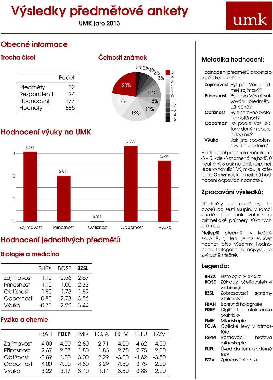 Přínosnost Bylo pro Vás absolvování předmětu užitečné? Obtížnost Byla správně zvolena obtížnost? Odbornost Je podle Vás lektor v daném oboru odborník? Výuka Jak jste spokojeni s výukou lektora?