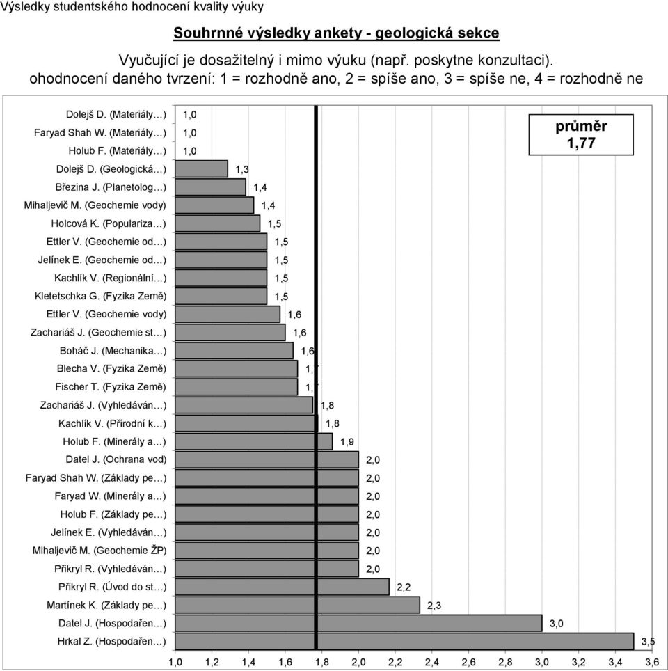 (Geochemie st ) Boháč J. (Mechanika ) Blecha V. () Fischer T. () Zachariáš J. (Vyhledáván ) Kachlík V. (Přírodní k ) Holub F. (Minerály a ) Datel J. () Faryad Shah W. (Základy pe ) Faryad W.