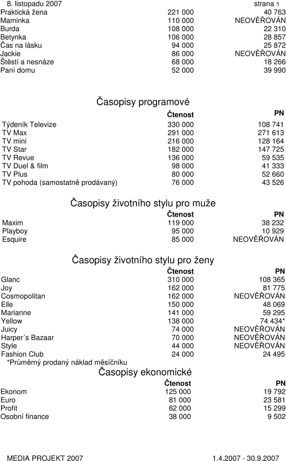 98 000 41 333 TV Plus 80 000 52 660 TV pohoda (samostatně prodávaný) 76 000 43 526 Časopisy životního stylu pro muže Maxim 119 000 38 232 Playboy 95 000 10 929 Esquire 85 000 NEOVĚŘOVÁN Časopisy