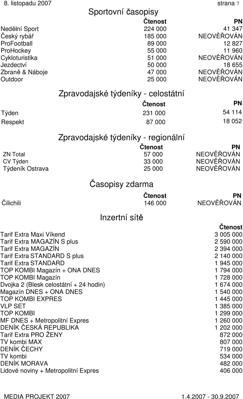 000 NEOVĚŘOVÁN CV Týden 33 000 NEOVĚŘOVÁN Týdeník Ostrava 25 000 NEOVĚŘOVÁN Časopisy zdarma Čilichili 146 000 NEOVĚŘOVÁN Inzertní sítě Tarif Extra Maxi Víkend 3 005 000 Tarif Extra MAGAZÍN S plus 2