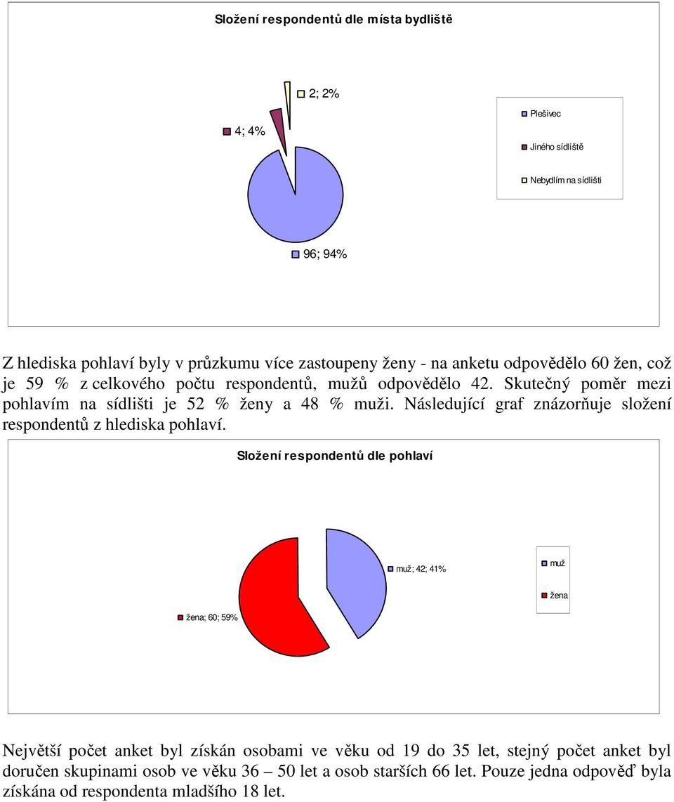 Následující graf znázorňuje složení respondentů z hlediska pohlaví.