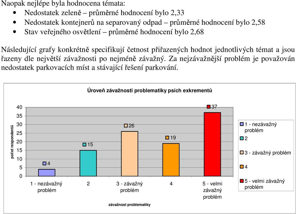 přiřazených hodnot jednotlivých témat a jsou řazeny dle největší závažnosti po nejméně.
