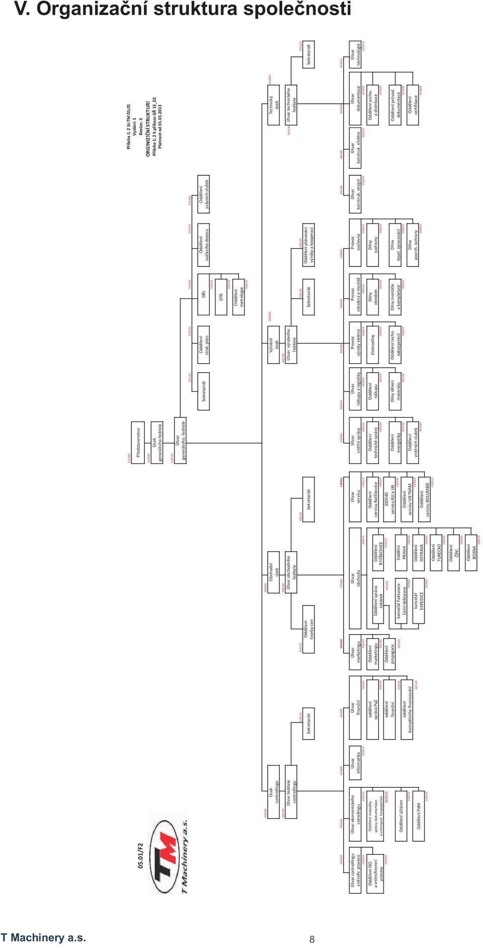 plán. svářecího dozoru právních služeb 310141 OTK 310142 Oddělení metrologie 310143 320000 330000 Úsek Obchodní Výrobní 340000 Technický 350000 controllingu úsek úsek úsek 320100 330100 340100 Útvar