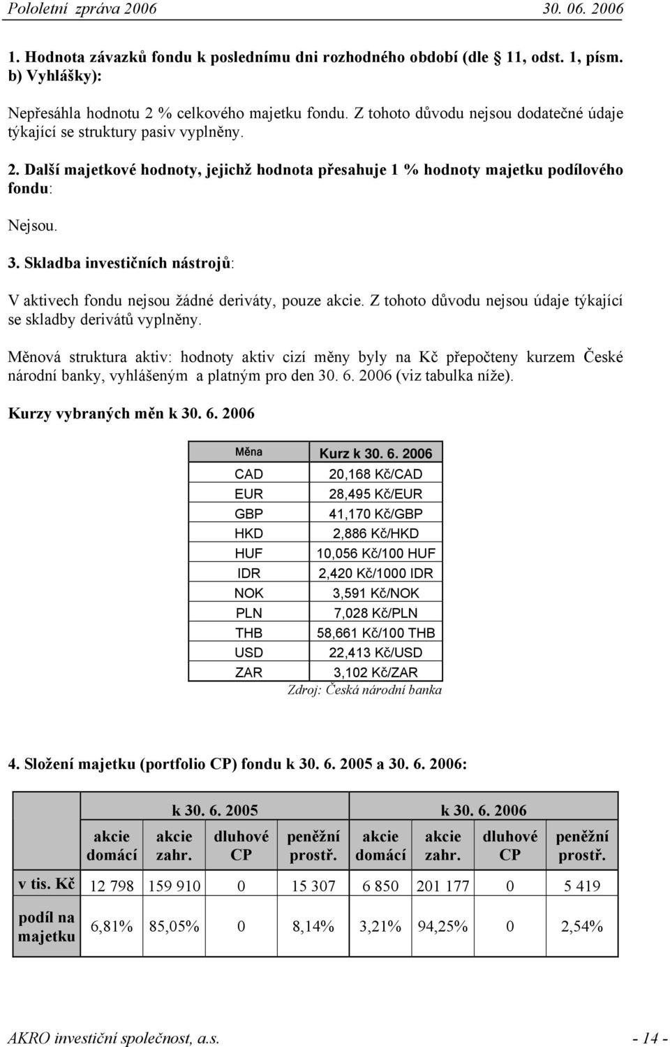 Skladba investičních nástrojů: V aktivech fondu nejsou žádné deriváty, pouze akcie. Z tohoto důvodu nejsou údaje týkající se skladby derivátů vyplněny.