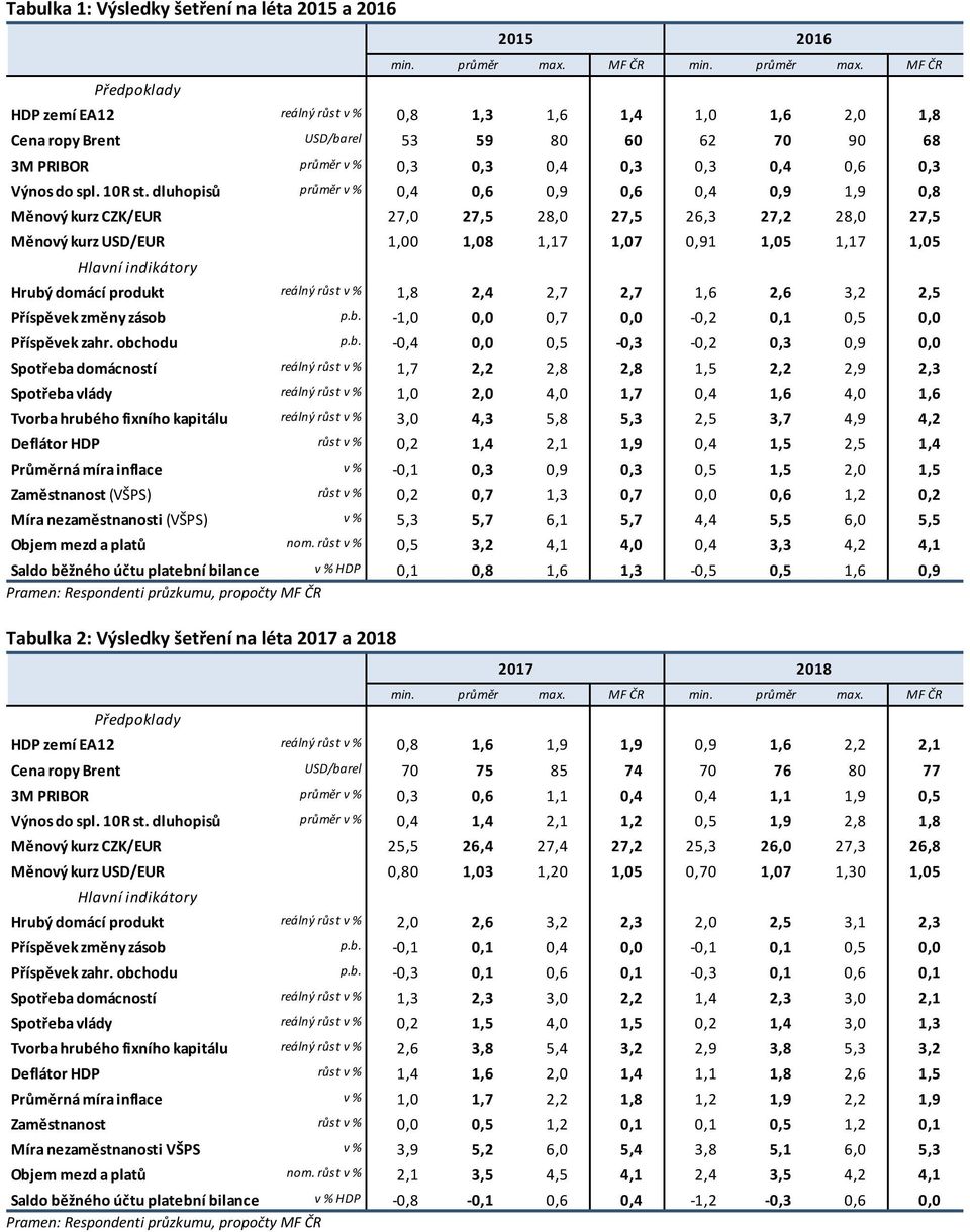 obchodu p.b.,,,,,,,9, Spotřeba domácností reálný růst v %,7,,,,,,9, Spotřeba vlády reálný růst v %,,,,7,,,, Tvorba hrubého fixního kapitálu reálný růst v %,,,,,,7,9, Deflátor HDP růst v %,,,,9,,,,