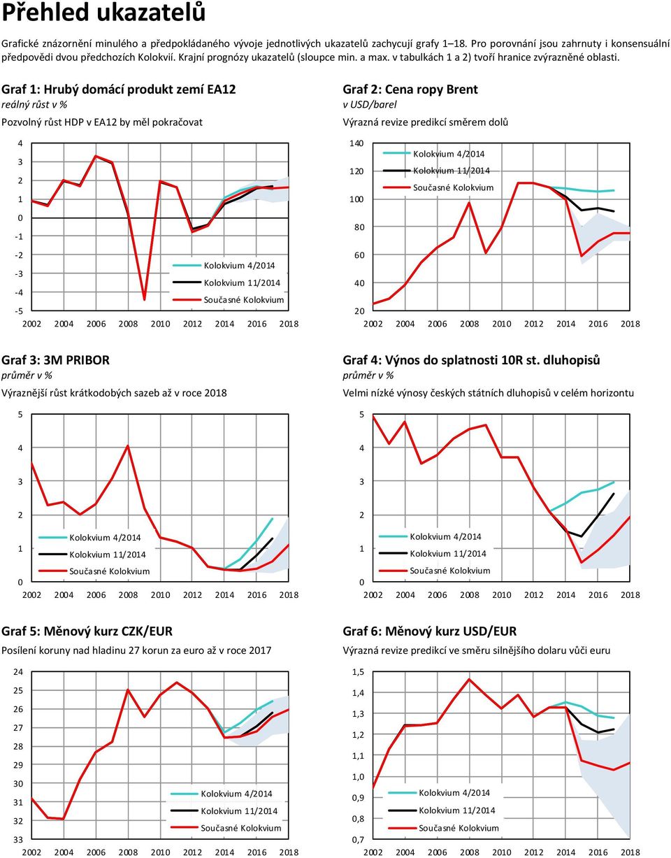 Graf : Hrubý domácí produkt zemí EA reálný růst v % Pozvolný růst HDP v EA by měl pokračovat Graf : Cena ropy Brent v USD/barel Výrazná revize predikcí směrem dolů Graf : M PRIBOR Graf : Výnos do