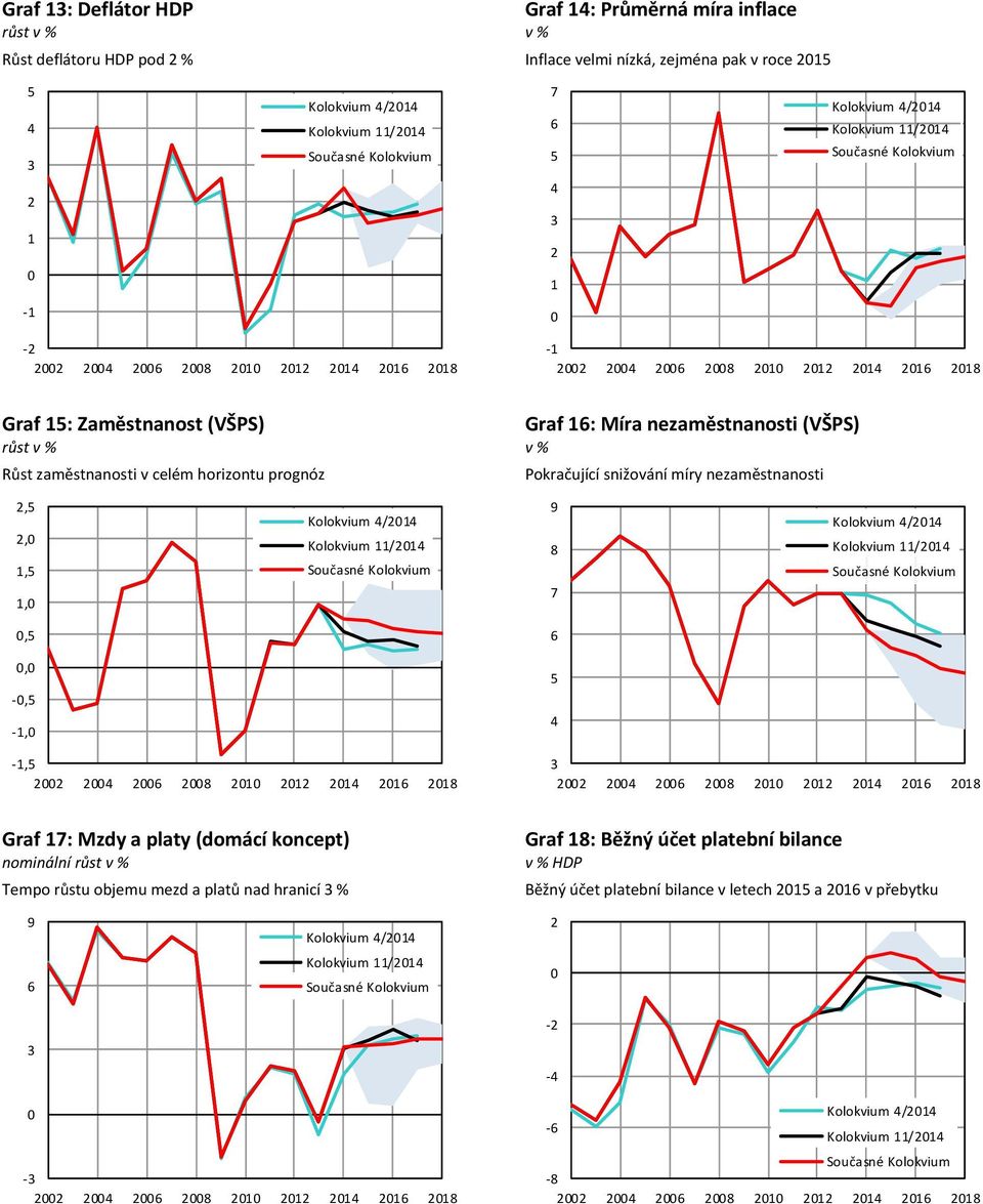 prognóz Pokračující snižování míry nezaměstnanosti,,,, 9 7,,,,, Graf 7: Mzdy a platy (domácí koncept) nominální růst v %