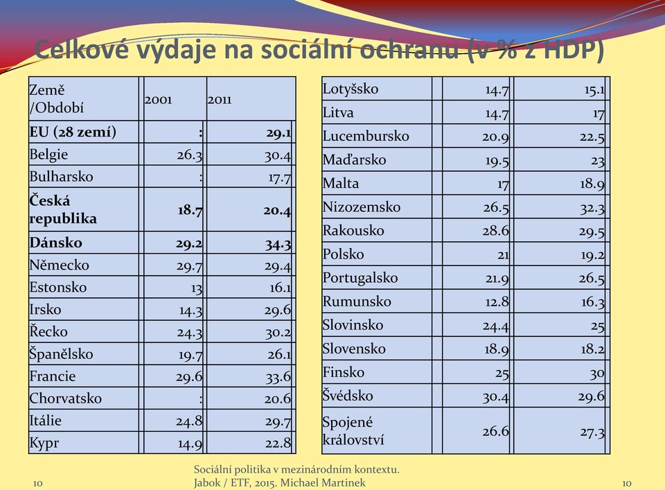 8 Lotyšsko 14.7 15.1 Litva 14.7 17 Lucembursko 20.9 22.5 Maďarsko 19.5 23 Malta 17 18.9 Nizozemsko 26.5 32.3 Rakousko 28.6 29.5 Polsko 21 19.2 Portugalsko 21.