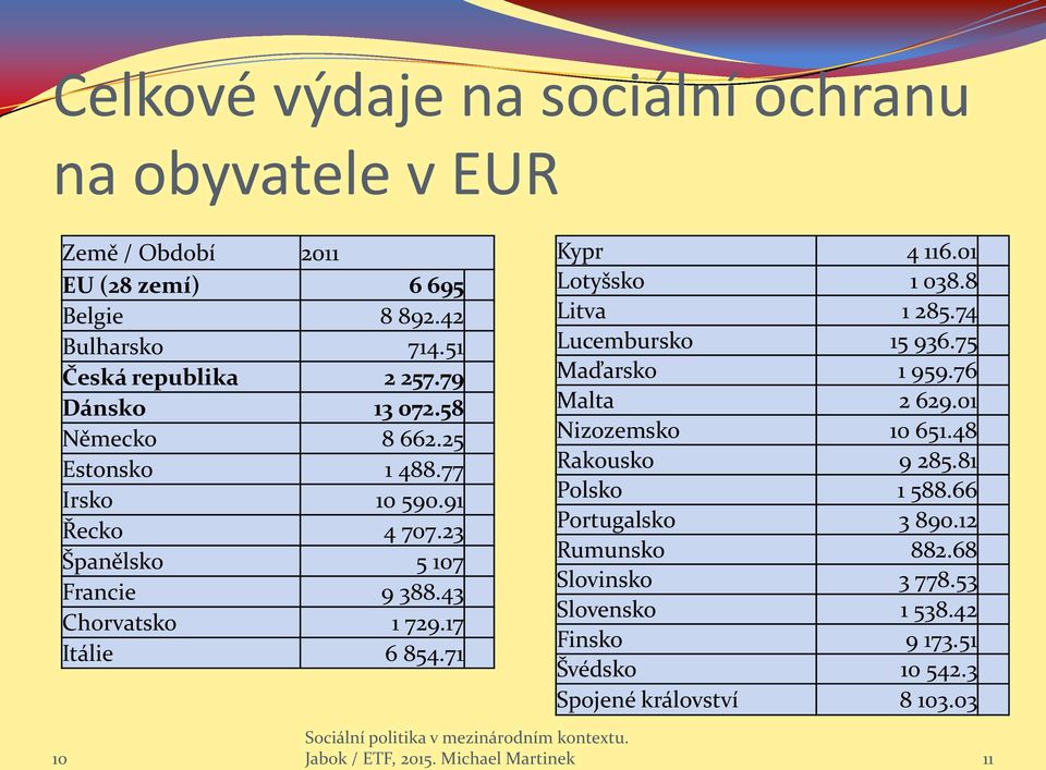 71 Kypr 4 116.01 Lotyšsko 1 038.8 Litva 1 285.74 Lucembursko 15 936.75 Maďarsko 1 959.76 Malta 2 629.01 Nizozemsko 651.48 Rakousko 9 285.81 Polsko 1 588.