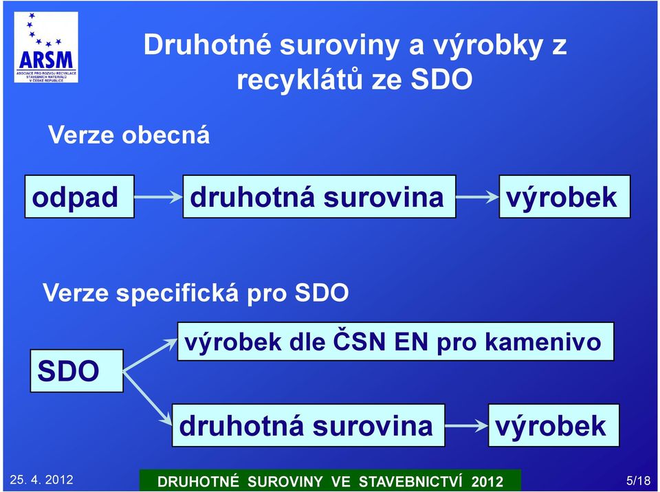 výrobek Verze specifická pro SDO SDO výrobek