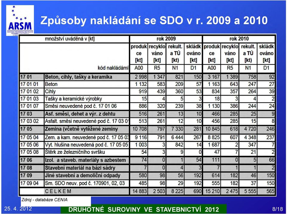 2009 a 2010 Zdroj