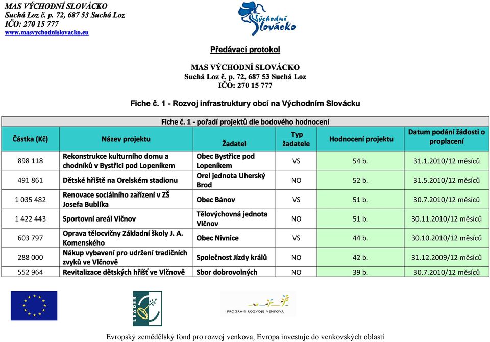 1 - pořadí projektů dle bodového hodnocení Obec Bystřice pod Orel jednota Uherský Brod Typ žadatele Hodnocení projektu Datum podání žádosti o VS 54 b. 31.1.2010/12 NO 52 b. 31.5.2010/12 Obec Bánov VS 51 b.