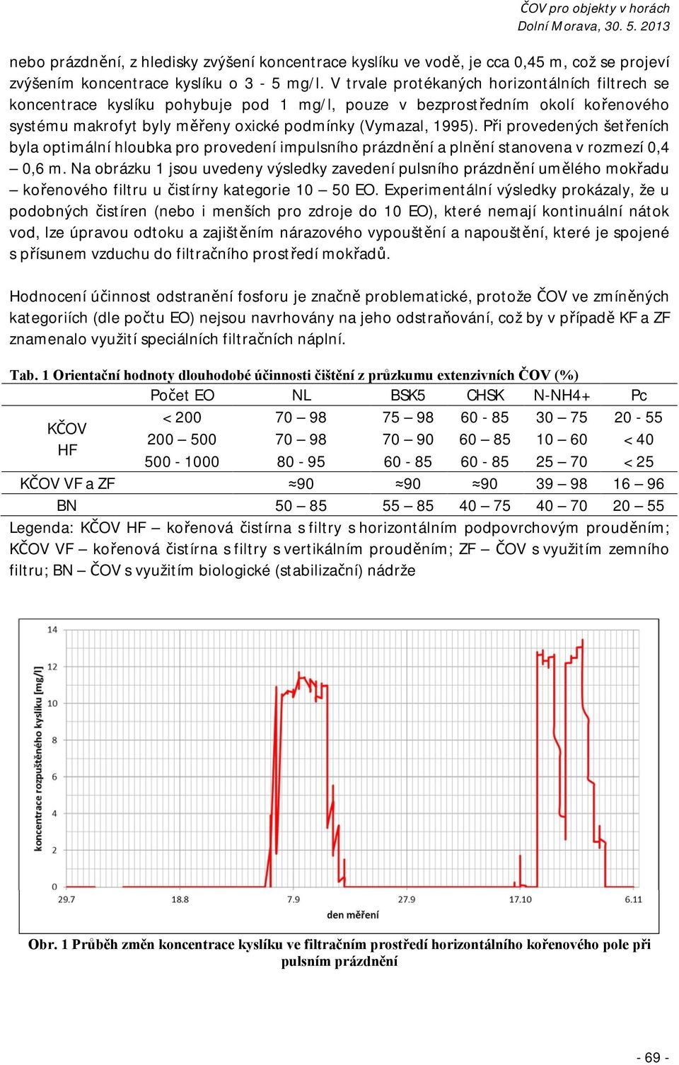 Při provedených šetřeních byla optimální hloubka pro provedení impulsního prázdnění a plnění stanovena v rozmezí 0,4 0,6 m.