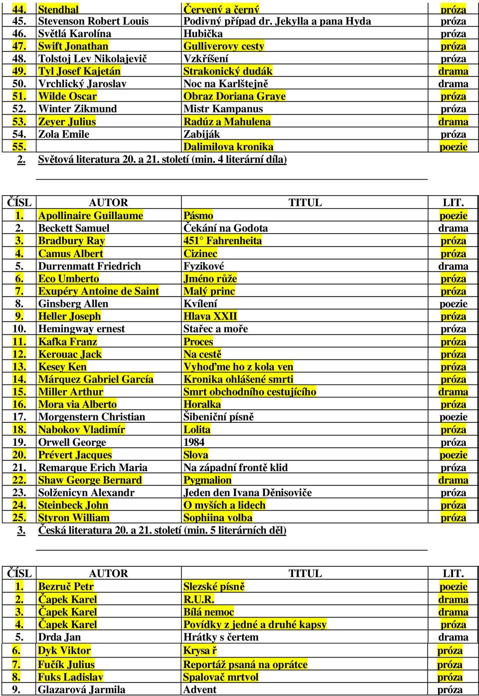 Winter Zikmund Mistr Kampanus próza 53. Zeyer Julius Radúz a Mahulena drama 54. Zola Emile Zabiják próza 55. Dalimilova kronika poezie 2. Světová literatura 20. a 21. století (min.