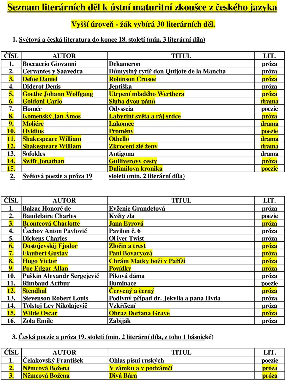 Goethe Johann Wolfgang Utrpení mladého Werthera próza 6. Goldoni Carlo Sluha dvou pánů drama 7. Homér Odysseia poezie 8. Komenský Jan Ámos Labyrint světa a ráj srdce próza 9. Moliére Lakomec drama 10.